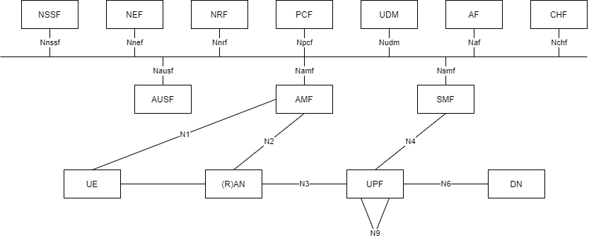 5G System architecture