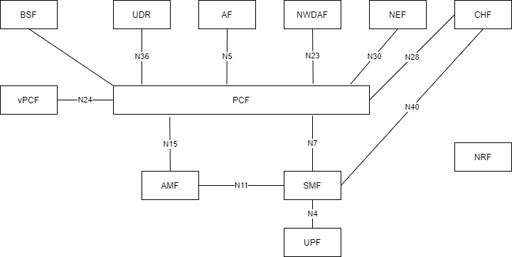 PCF Interfaces