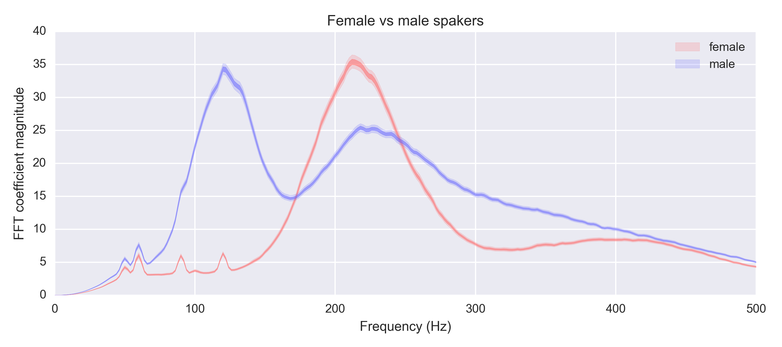 male vs female