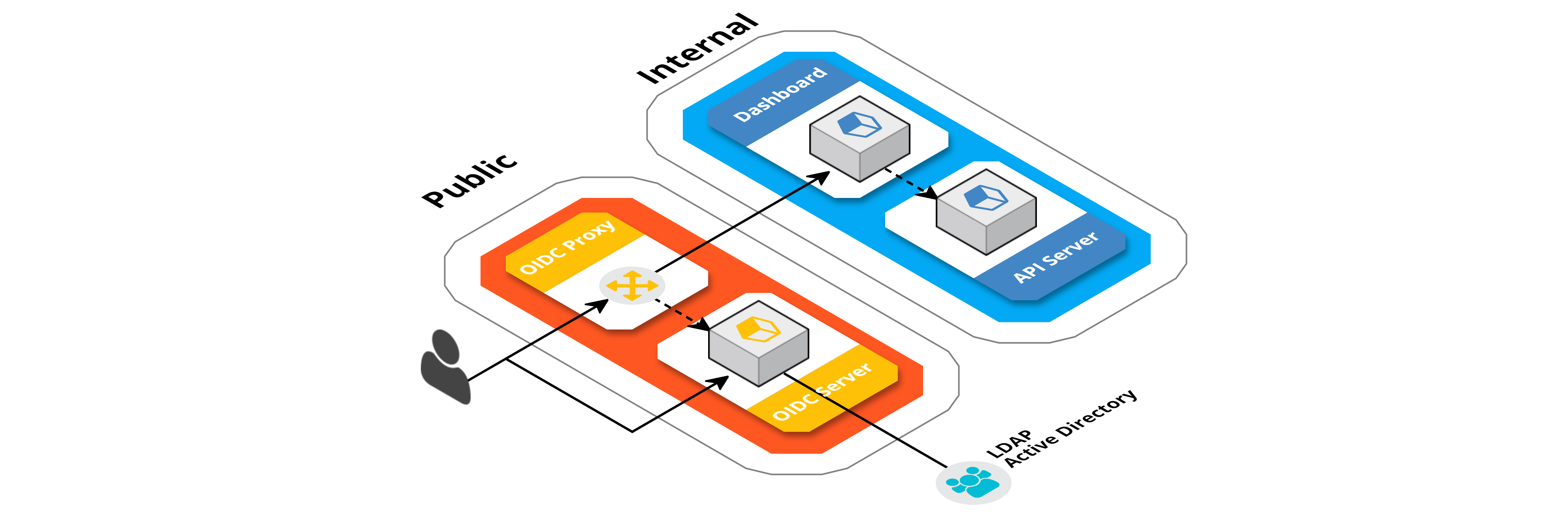 "Docker OIDC Proxy overview"