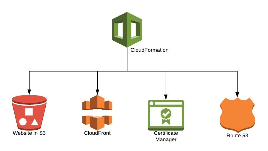 AWS Services