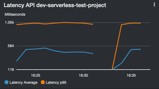 Latency