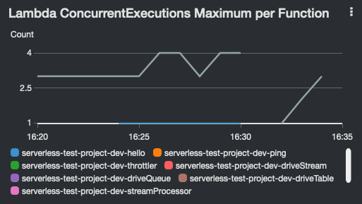 concurrent executions