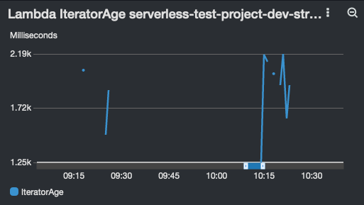 Iterator Age