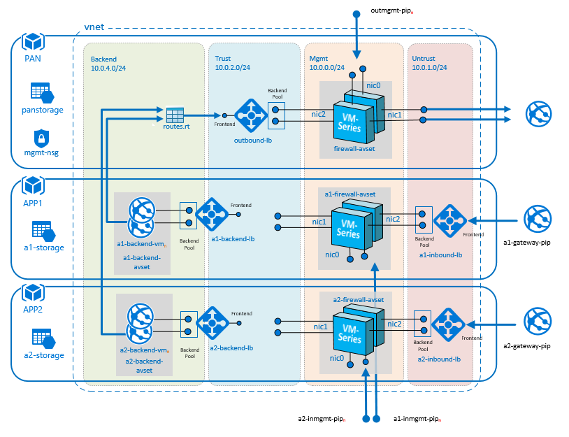 VM Series Firewall