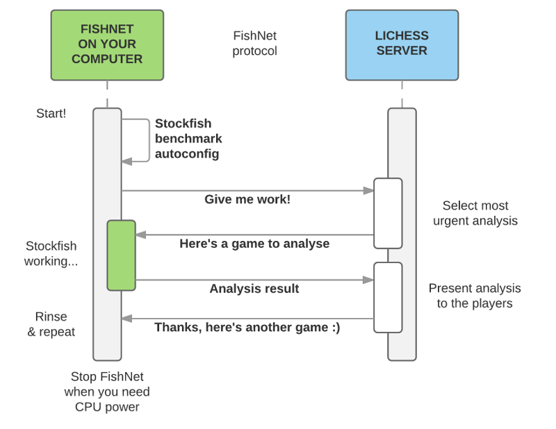 https://raw.githubusercontent.com/gbtami/fairyfishnet/master/doc/sequence-diagram.png