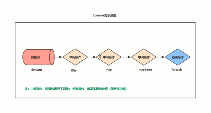 Stream流式编程示意图