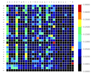 French character distribution