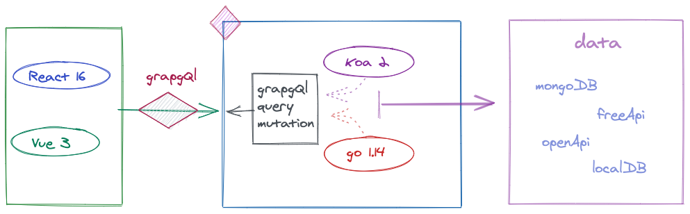 graphql flow