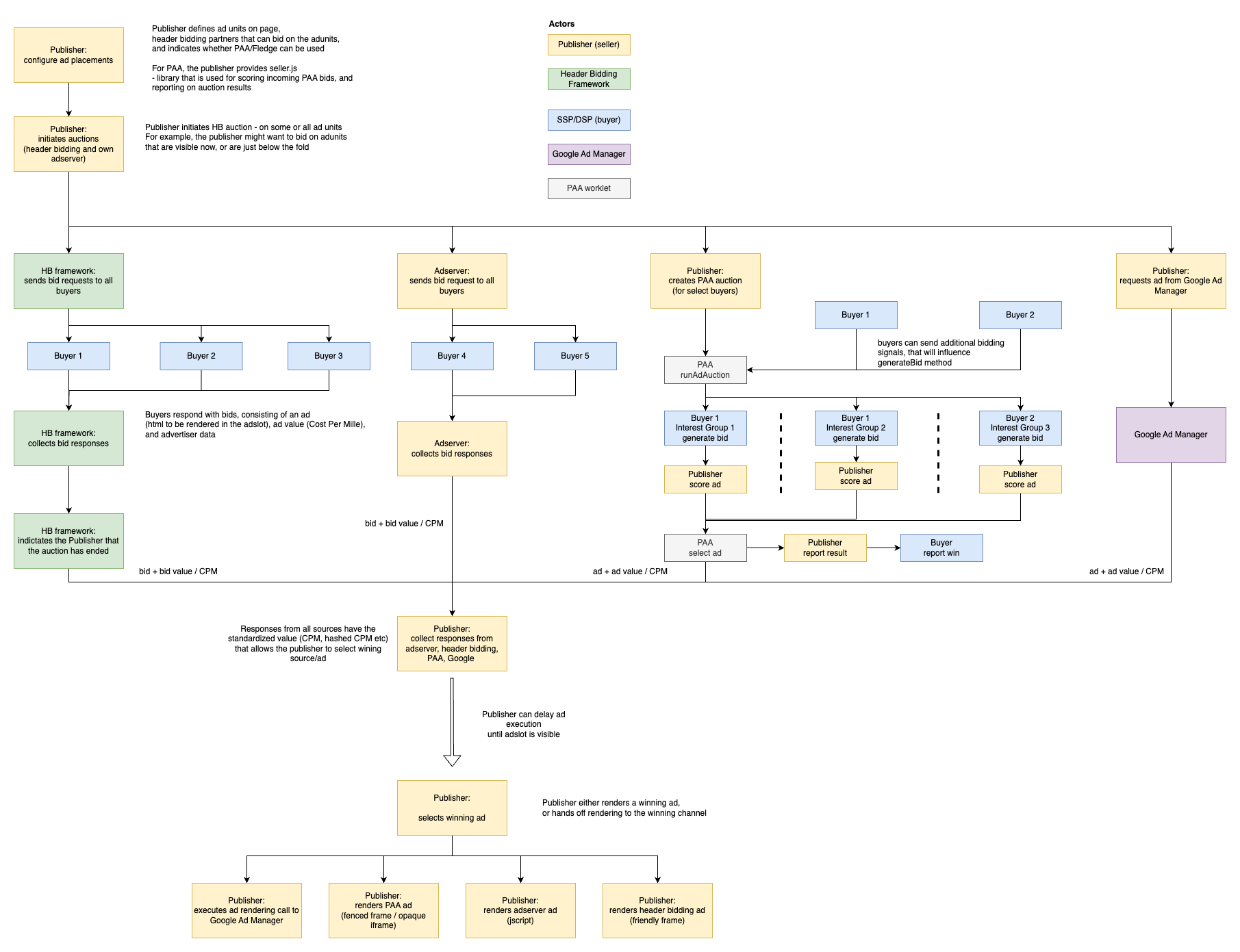 Diagram of proposal with parallel PAA