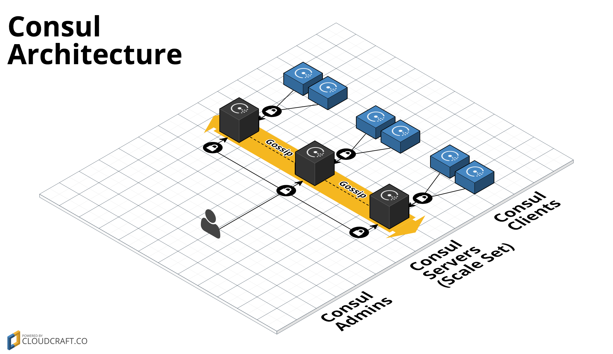 Consul architecture