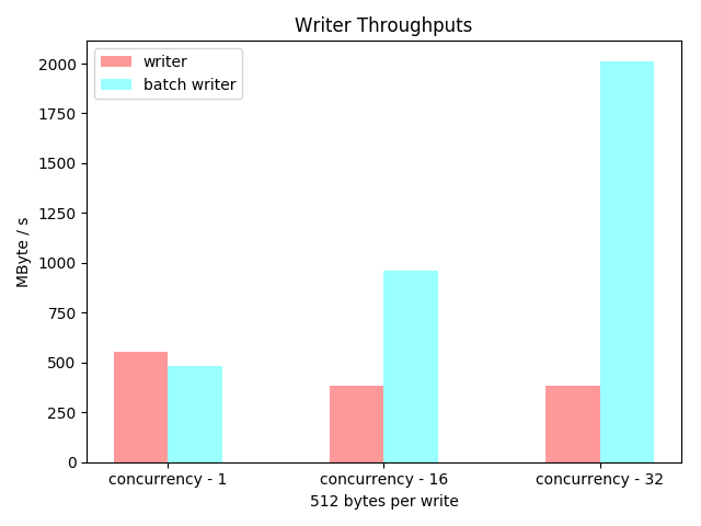 write-throughputs