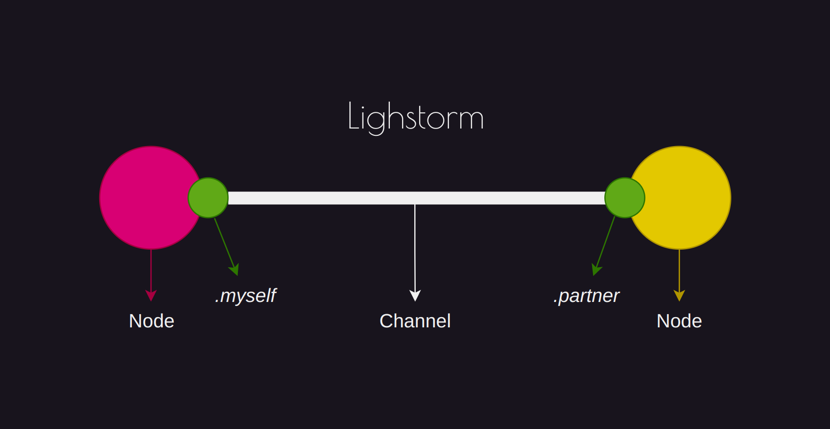 Lighstorm text written stylized with an illustration of a Graph connecting two Nodes.