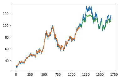 https://raw.githubusercontent.com/influxdata/influxdb-client-python/master/docs/images/stock-price-prediction-results.png