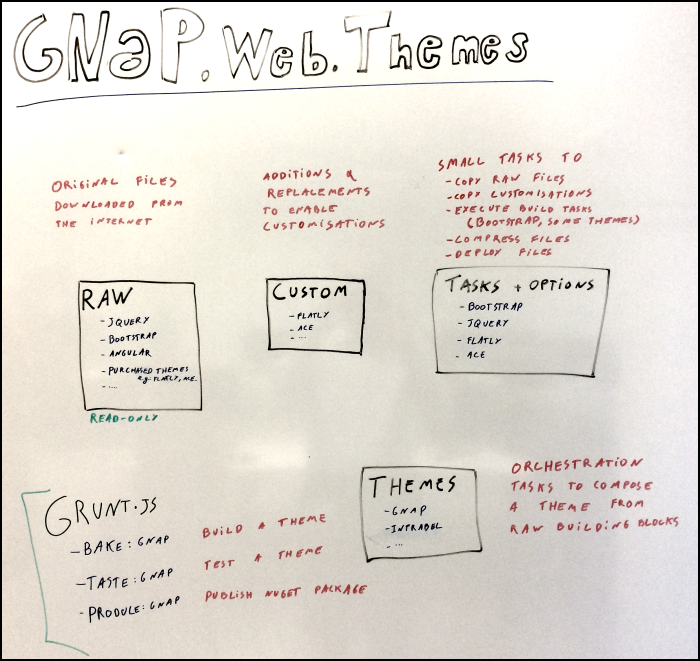 themes-gnap architecture