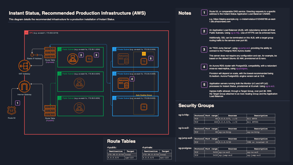 instant-status-infrastructure-diagram-thumb