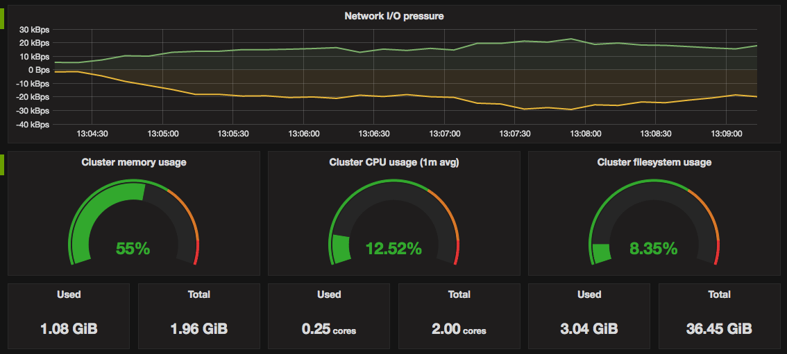 Total and used cluster resources