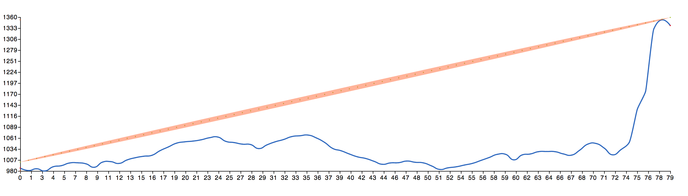 Point-Point Link Analysis