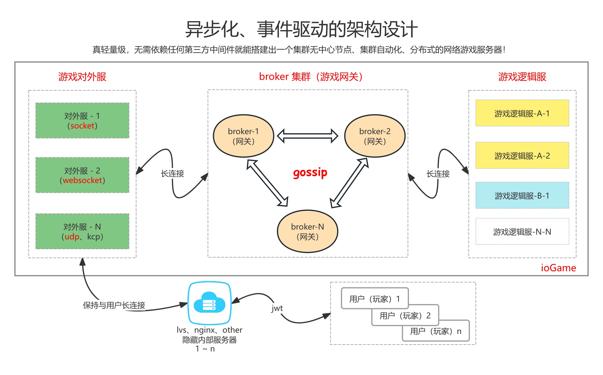 架构简图