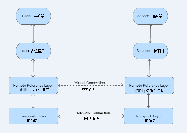 rmi架构图