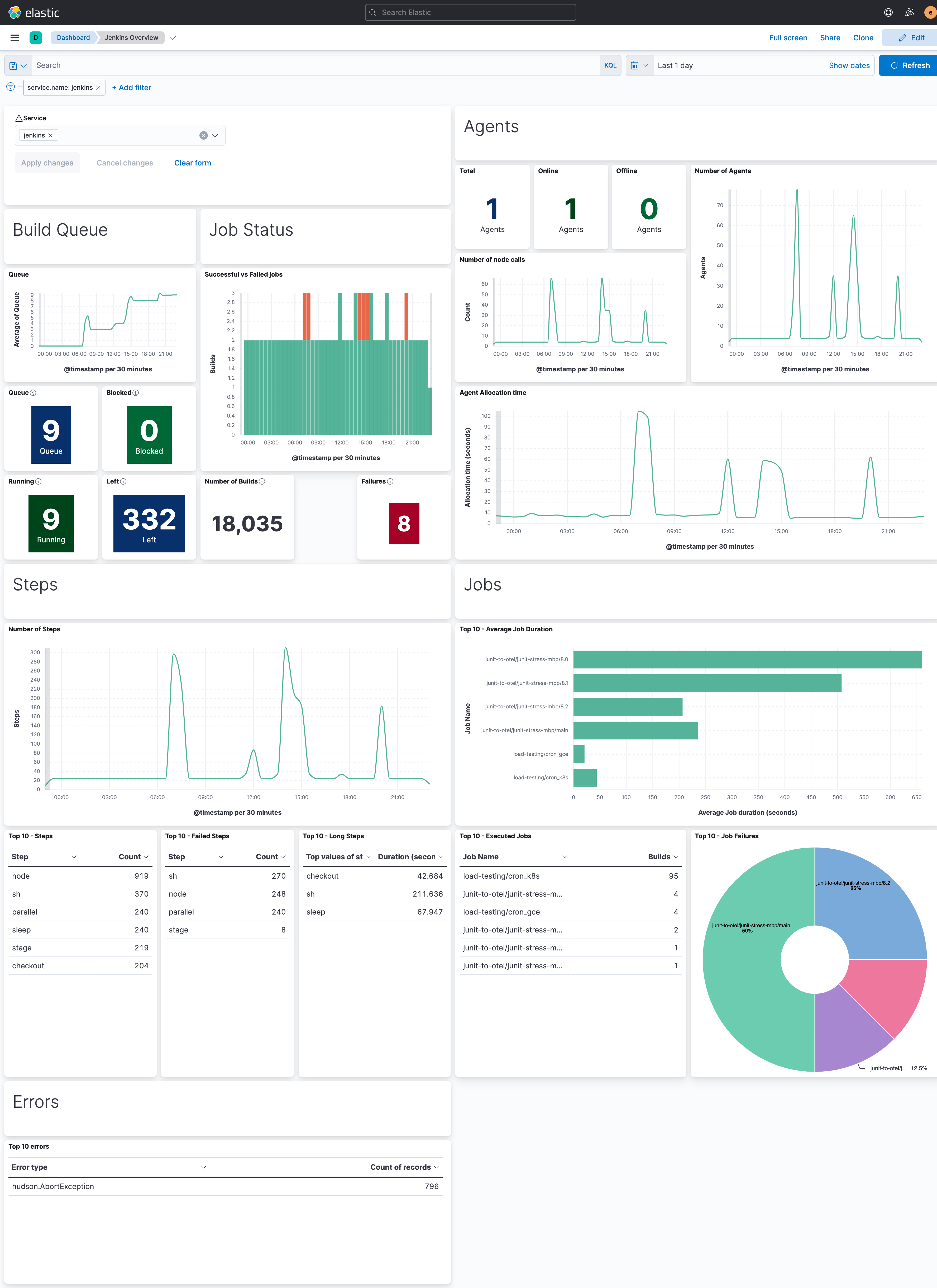 Example Kibana dashboard of the Jenkins and CI jobs health