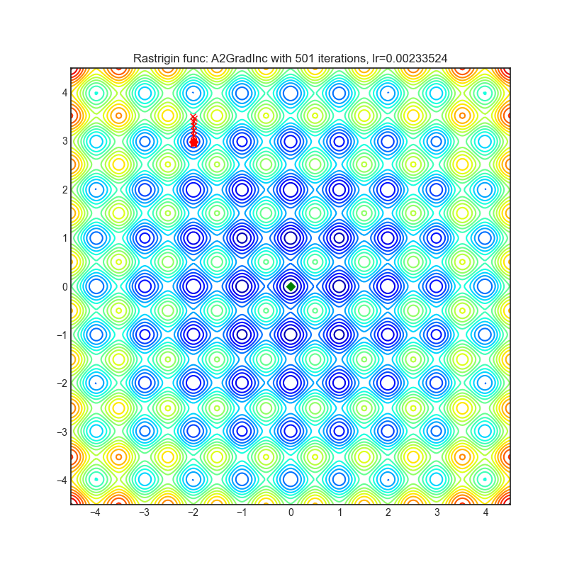 https://raw.githubusercontent.com/jettify/pytorch-optimizer/master/docs/rastrigin_A2GradInc.png