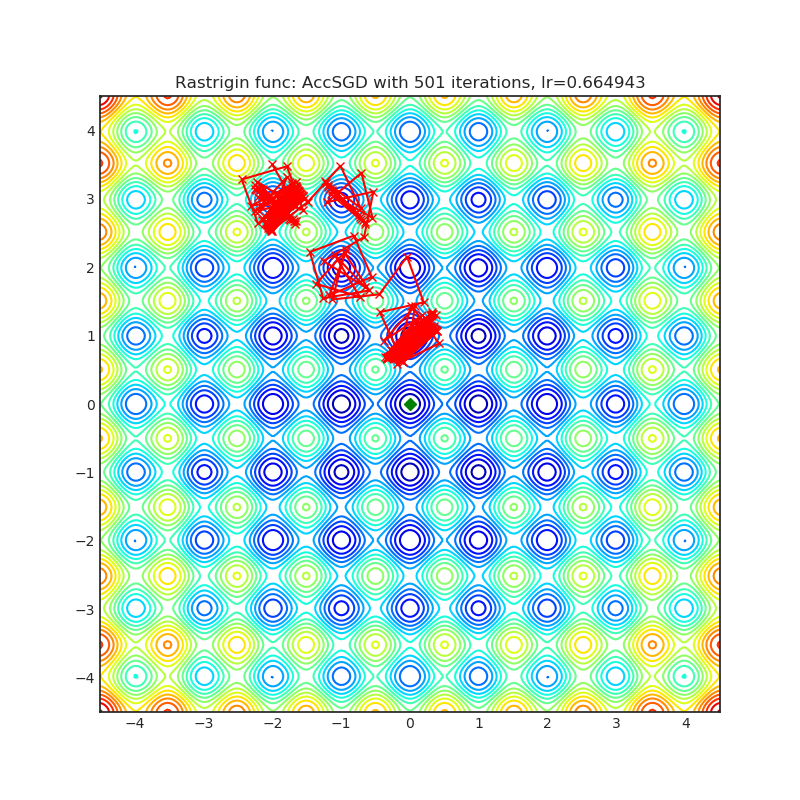 https://raw.githubusercontent.com/jettify/pytorch-optimizer/master/docs/rastrigin_AccSGD.png