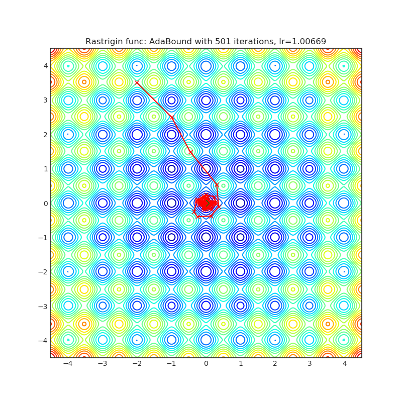 https://raw.githubusercontent.com/jettify/pytorch-optimizer/master/docs/rastrigin_AdaBound.png