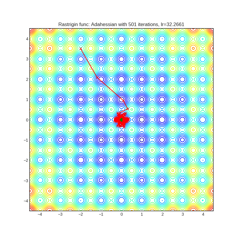 https://raw.githubusercontent.com/jettify/pytorch-optimizer/master/docs/rastrigin_Adahessian.png