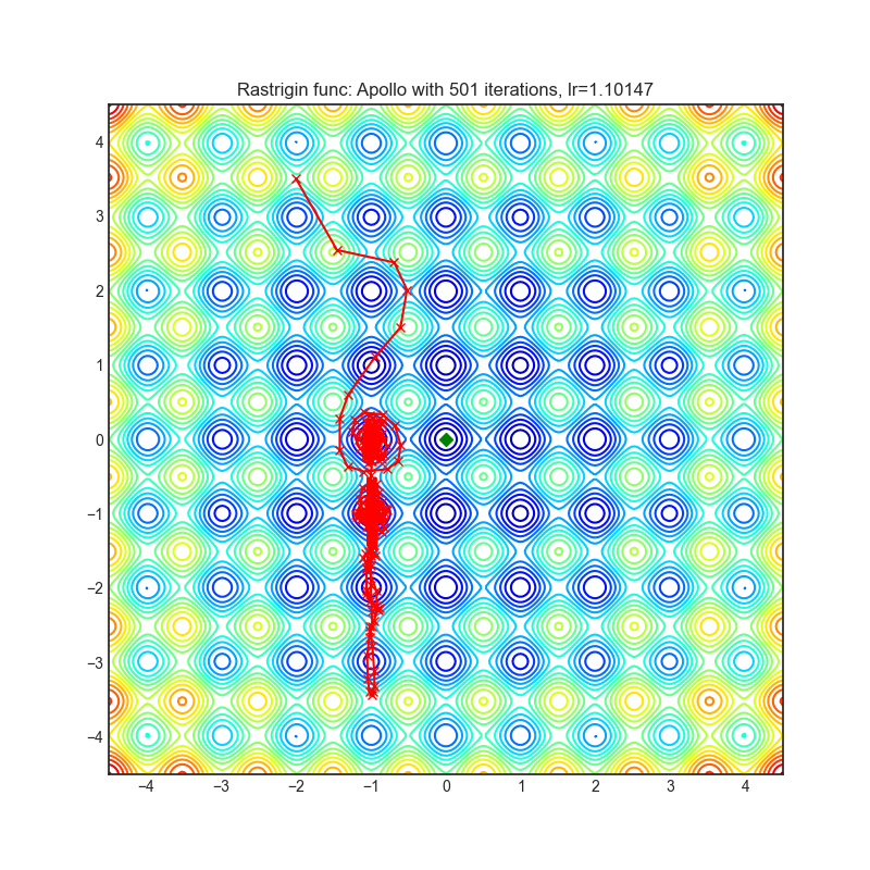 https://raw.githubusercontent.com/jettify/pytorch-optimizer/master/docs/rastrigin_Apollo.png