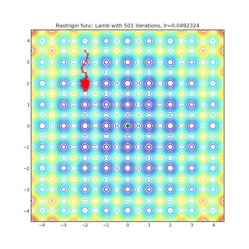 https://raw.githubusercontent.com/jettify/pytorch-optimizer/master/docs/rastrigin_Lamb.png