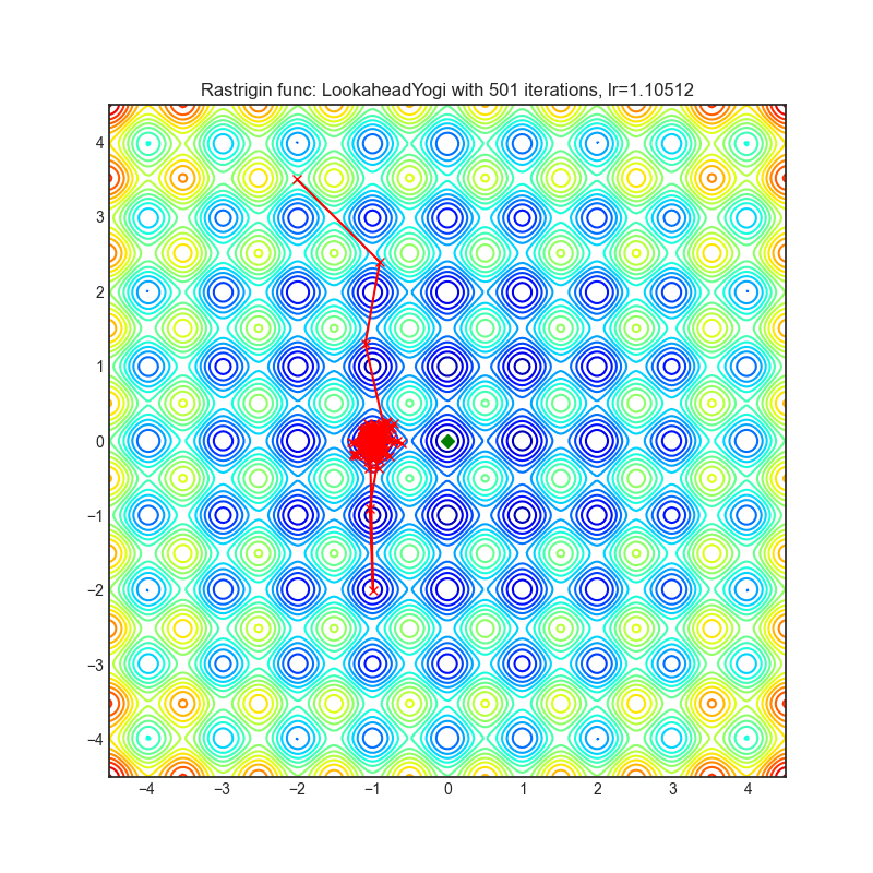 https://raw.githubusercontent.com/jettify/pytorch-optimizer/master/docs/rastrigin_LookaheadYogi.png