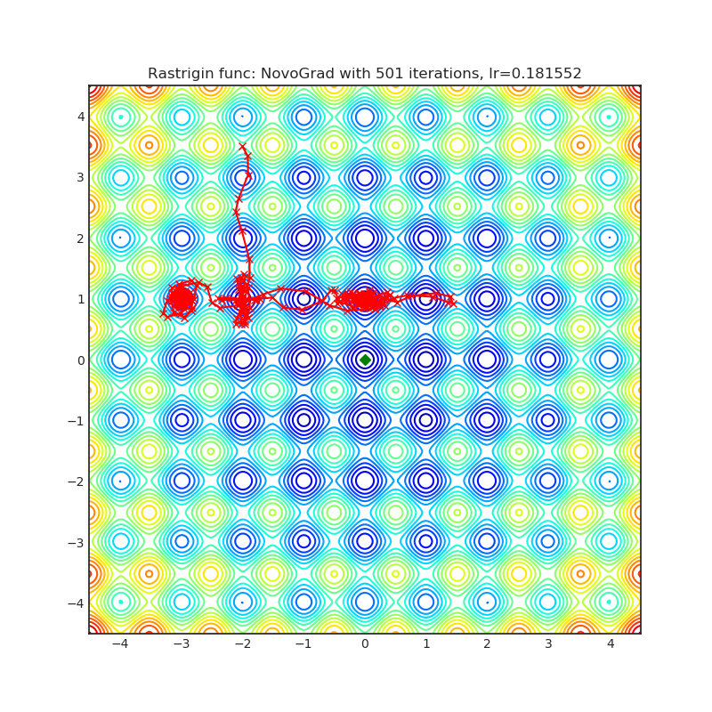 https://raw.githubusercontent.com/jettify/pytorch-optimizer/master/docs/rastrigin_NovoGrad.png