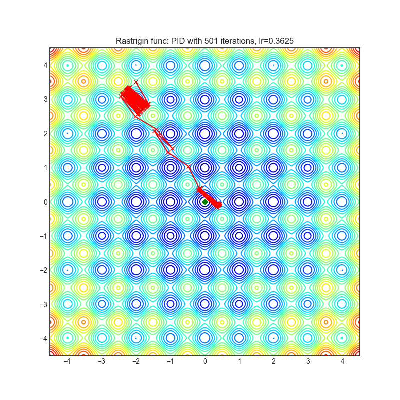 https://raw.githubusercontent.com/jettify/pytorch-optimizer/master/docs/rastrigin_PID.png