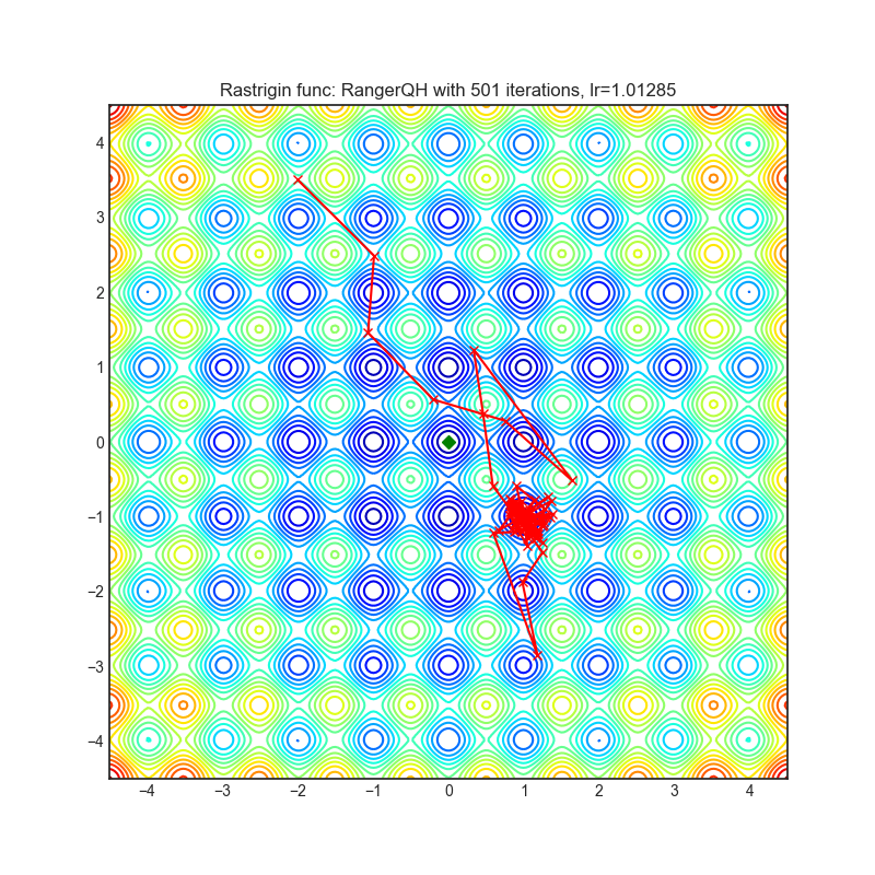 https://raw.githubusercontent.com/jettify/pytorch-optimizer/master/docs/rastrigin_RangerQH.png