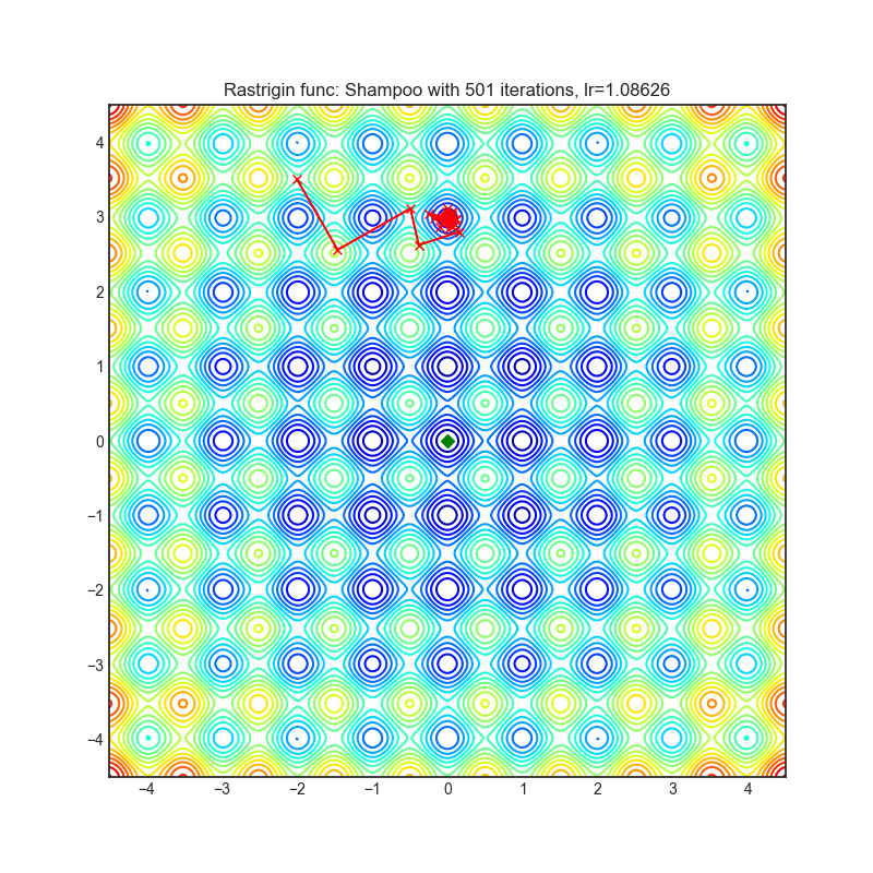 https://raw.githubusercontent.com/jettify/pytorch-optimizer/master/docs/rastrigin_Shampoo.png