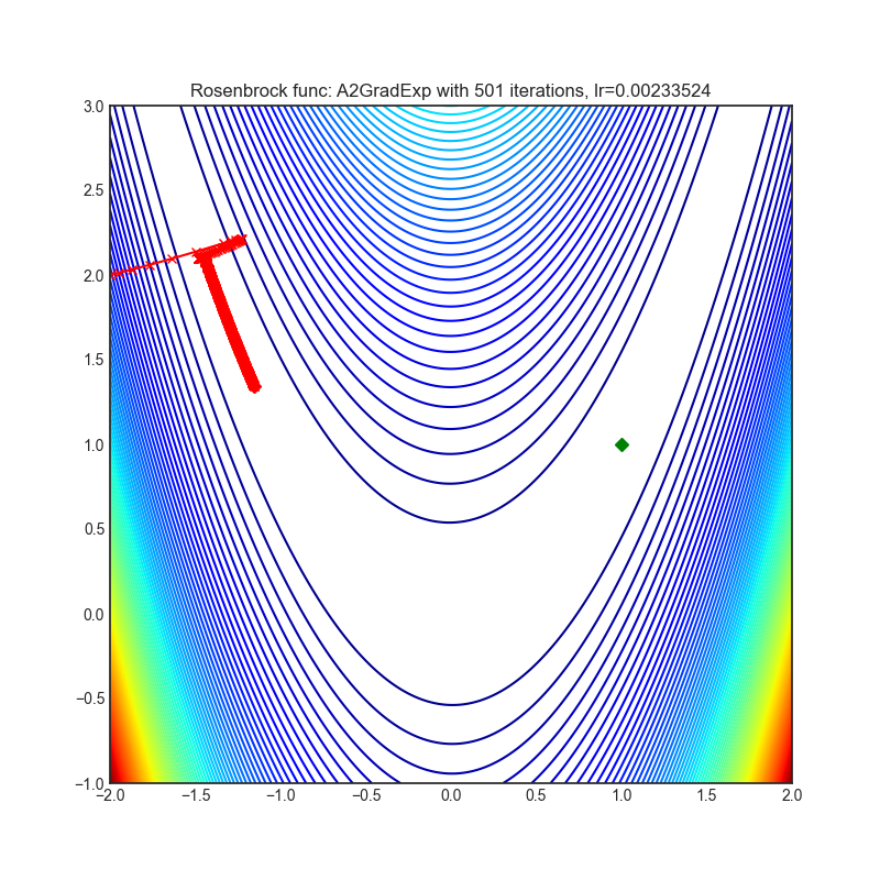 https://raw.githubusercontent.com/jettify/pytorch-optimizer/master/docs/rosenbrock_A2GradExp.png