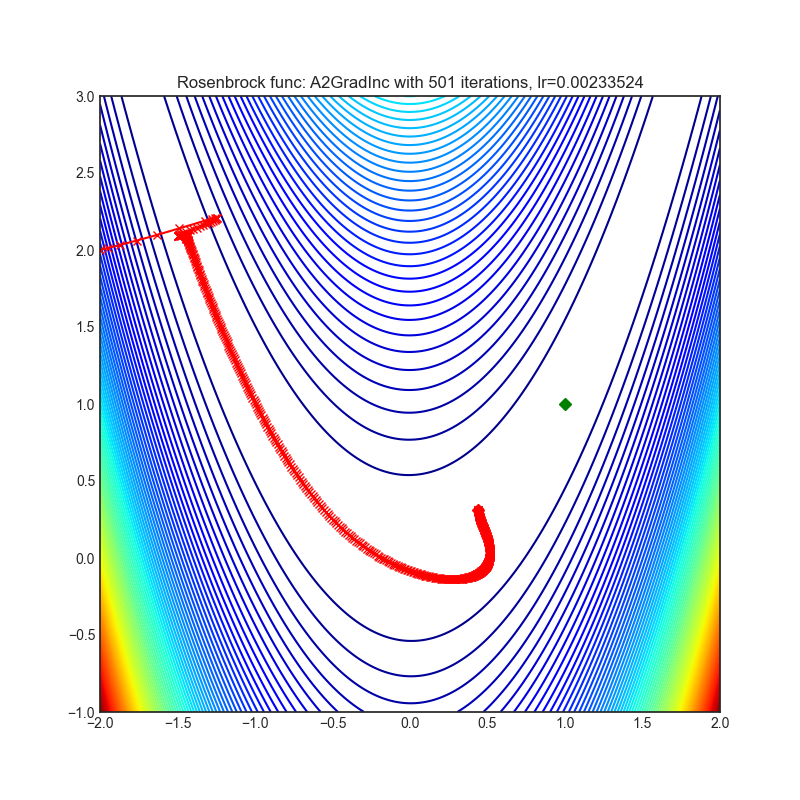 https://raw.githubusercontent.com/jettify/pytorch-optimizer/master/docs/rosenbrock_A2GradInc.png