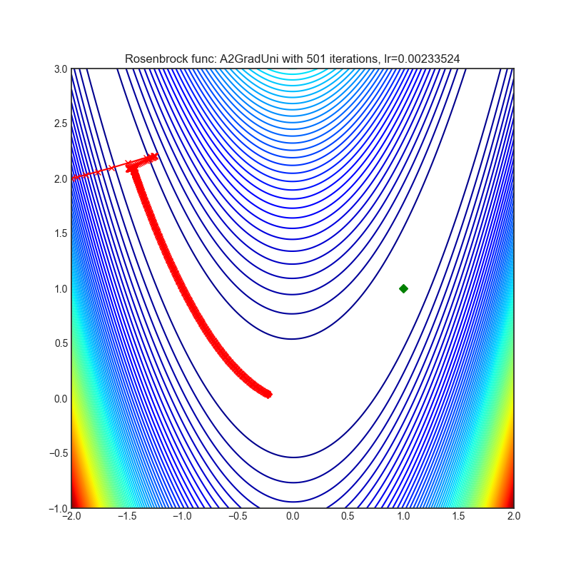 https://raw.githubusercontent.com/jettify/pytorch-optimizer/master/docs/rosenbrock_A2GradUni.png