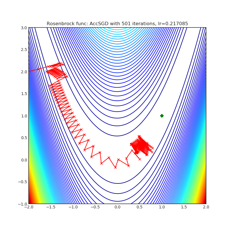 https://raw.githubusercontent.com/jettify/pytorch-optimizer/master/docs/rosenbrock_AccSGD.png