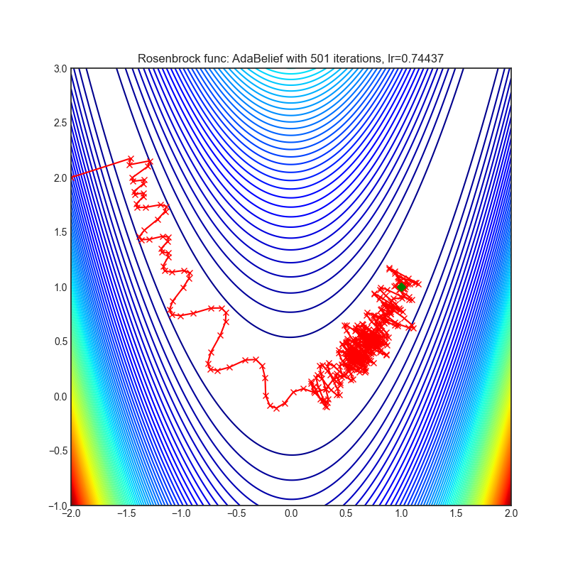 https://raw.githubusercontent.com/jettify/pytorch-optimizer/master/docs/rosenbrock_AdaBelief.png