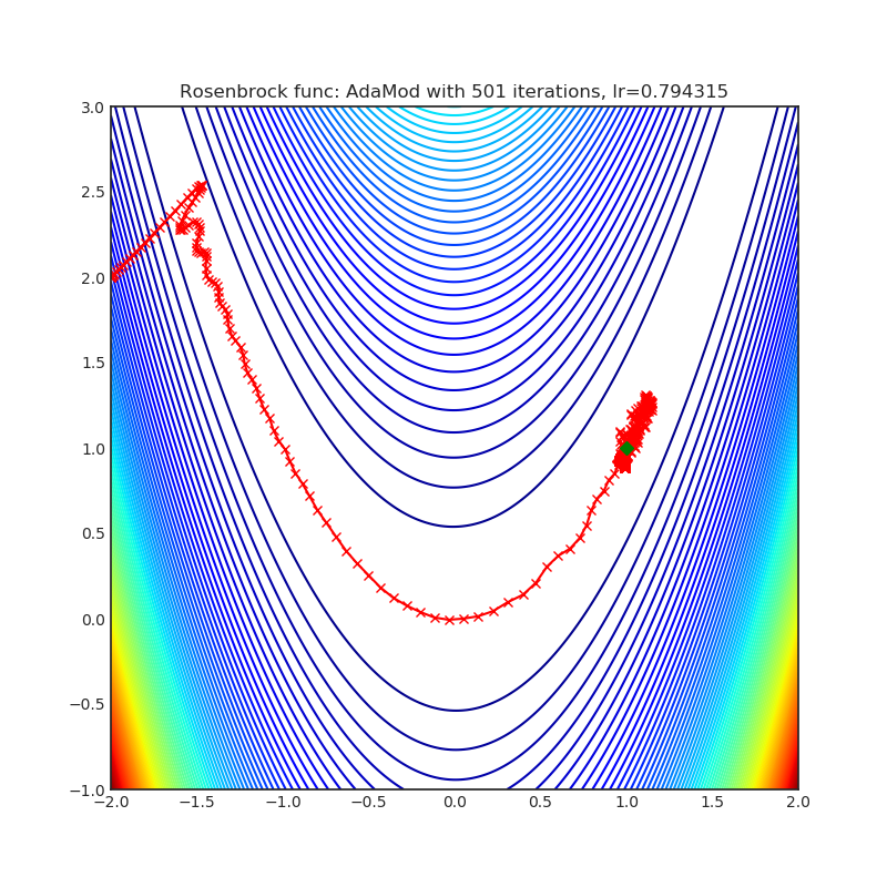 https://raw.githubusercontent.com/jettify/pytorch-optimizer/master/docs/rosenbrock_AdaMod.png