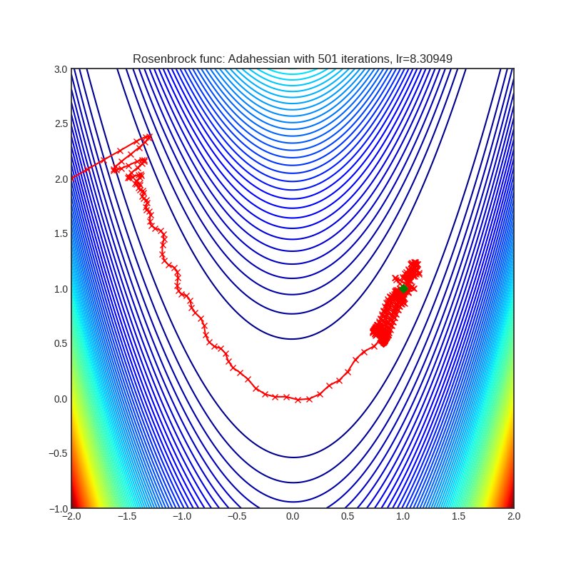 https://raw.githubusercontent.com/jettify/pytorch-optimizer/master/docs/rosenbrock_Adahessian.png