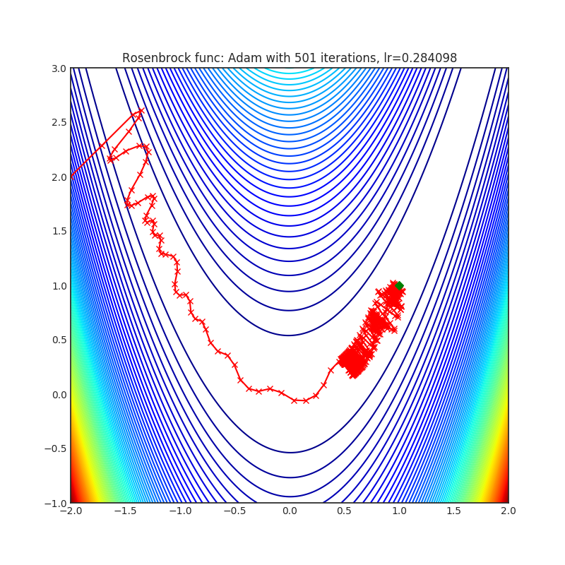 https://raw.githubusercontent.com/jettify/pytorch-optimizer/master/docs/rosenbrock_Adam.png