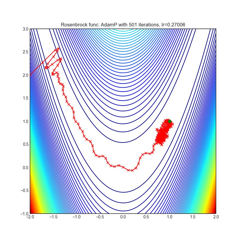 https://raw.githubusercontent.com/jettify/pytorch-optimizer/master/docs/rosenbrock_AdamP.png