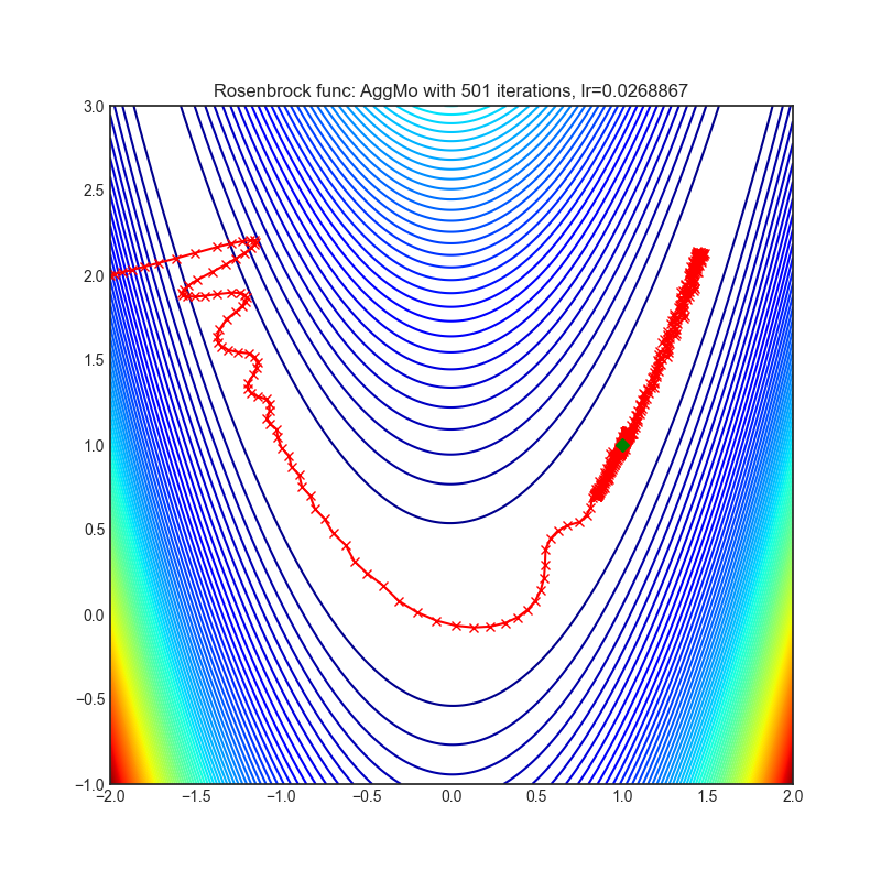 https://raw.githubusercontent.com/jettify/pytorch-optimizer/master/docs/rosenbrock_AggMo.png