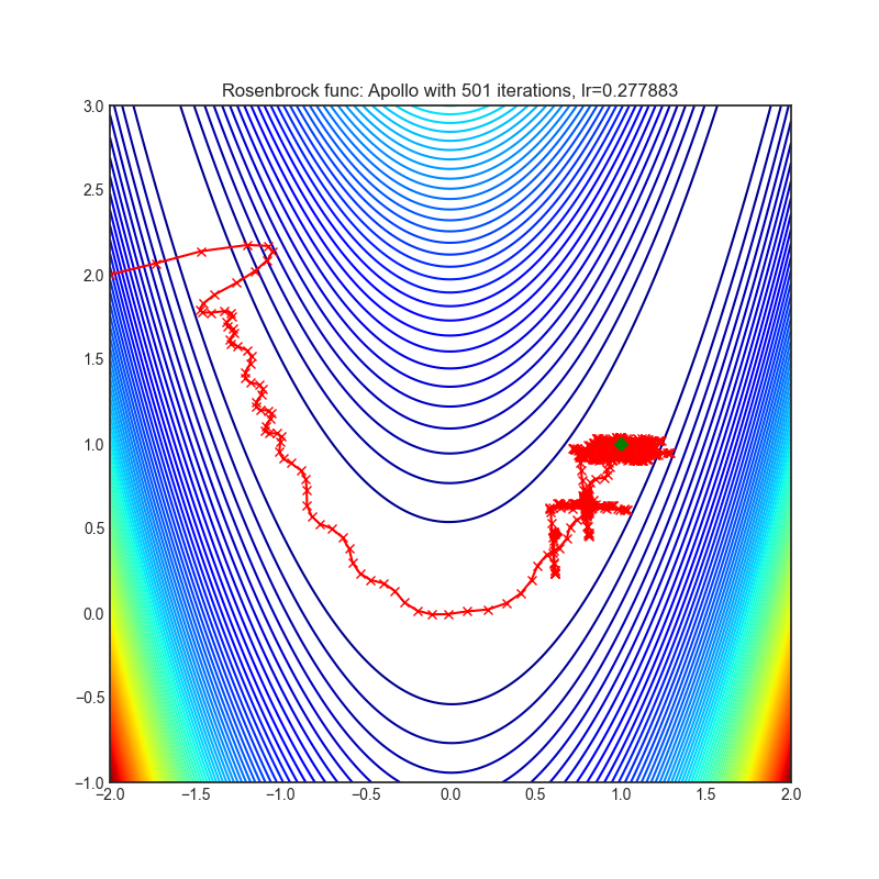 https://raw.githubusercontent.com/jettify/pytorch-optimizer/master/docs/rosenbrock_Apollo.png