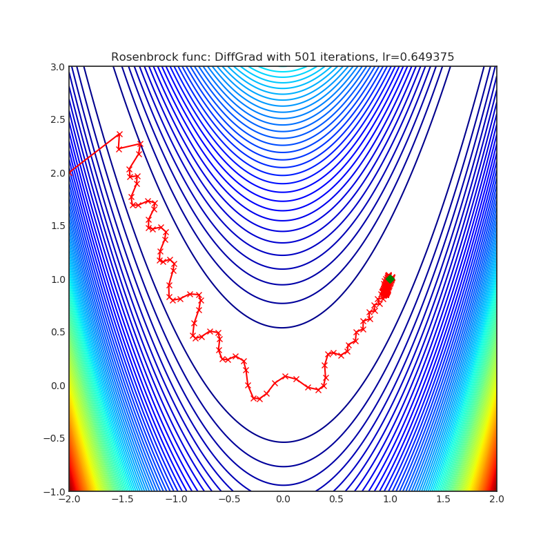 https://raw.githubusercontent.com/jettify/pytorch-optimizer/master/docs/rosenbrock_DiffGrad.png