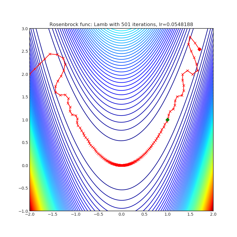 https://raw.githubusercontent.com/jettify/pytorch-optimizer/master/docs/rosenbrock_Lamb.png