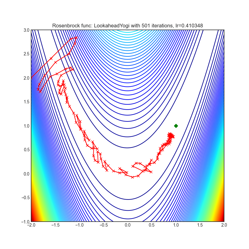 https://raw.githubusercontent.com/jettify/pytorch-optimizer/master/docs/rosenbrock_LookaheadYogi.png